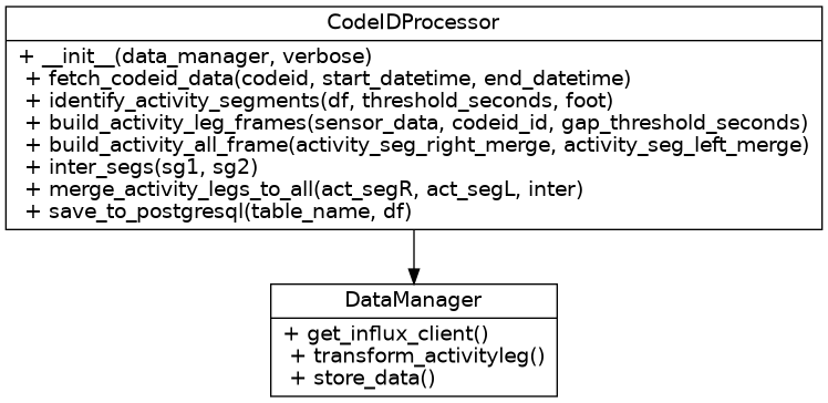 digraph class_msCodeID {
   rankdir=TB;
   graph [fontname="Helvetica"];
   node  [shape=record, fontname="Helvetica"];
   edge  [fontname="Helvetica"];

   CodeIDProcessor [label="{CodeIDProcessor|
     + __init__(data_manager, verbose)\l
     + fetch_codeid_data(codeid, start_datetime, end_datetime)\l
     + identify_activity_segments(df, threshold_seconds, foot)\l
     + build_activity_leg_frames(sensor_data, codeid_id, gap_threshold_seconds)\l
     + build_activity_all_frame(activity_seg_right_merge, activity_seg_left_merge)\l
     + inter_segs(sg1, sg2)\l
     + merge_activity_legs_to_all(act_segR, act_segL, inter)\l
     + save_to_postgresql(table_name, df)\l
   }"];

   DataManager [label="{DataManager|
     + get_influx_client()\l
     + transform_activityleg()\l
     + store_data()\l
   }"];

   CodeIDProcessor -> DataManager;
}