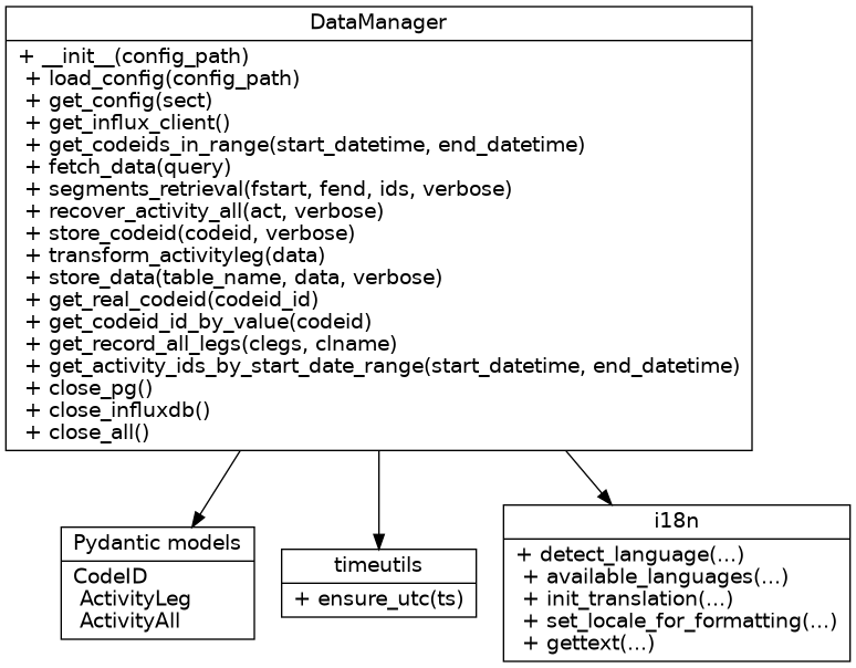 digraph class_msTools {
   rankdir=TB;
   graph [fontname="Helvetica"];
   node  [shape=record, fontname="Helvetica"];
   edge  [fontname="Helvetica"];

   DataManager [label="{DataManager|
     + __init__(config_path)\l
     + load_config(config_path)\l
     + get_config(sect)\l
     + get_influx_client()\l
     + get_codeids_in_range(start_datetime, end_datetime)\l
     + fetch_data(query)\l
     + segments_retrieval(fstart, fend, ids, verbose)\l
     + recover_activity_all(act, verbose)\l
     + store_codeid(codeid, verbose)\l
     + transform_activityleg(data)\l
     + store_data(table_name, data, verbose)\l
     + get_real_codeid(codeid_id)\l
     + get_codeid_id_by_value(codeid)\l
     + get_record_all_legs(clegs, clname)\l
     + get_activity_ids_by_start_date_range(start_datetime, end_datetime)\l
     + close_pg()\l
     + close_influxdb()\l
     + close_all()\l
   }"];

   Models [label="{Pydantic models|
     CodeID\l
     ActivityLeg\l
     ActivityAll\l
   }"];

   TimeUtils [label="{timeutils|
     + ensure_utc(ts)\l
   }"];

   I18N [label="{i18n|
     + detect_language(...)\l
     + available_languages(...)\l
     + init_translation(...)\l
     + set_locale_for_formatting(...)\l
     + gettext(...)\l
   }"];

   DataManager -> Models;
   DataManager -> TimeUtils;
   DataManager -> I18N;
}