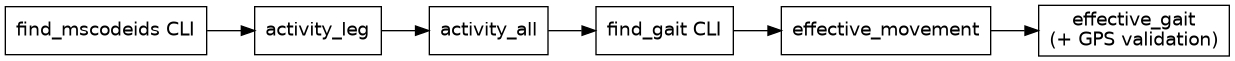 digraph overview {
   rankdir=LR;
   graph [fontname="Helvetica"];
   node  [shape=box, fontname="Helvetica"];
   edge  [fontname="Helvetica"];

   FindMSCodeIDs   [label="find_mscodeids CLI"];
   ActivityLeg     [label="activity_leg"];
   ActivityAll     [label="activity_all"];
   FindGait        [label="find_gait CLI"];
   EffectiveMove   [label="effective_movement"];
   EffectiveGait   [label="effective_gait\n(+ GPS validation)"];

   FindMSCodeIDs -> ActivityLeg -> ActivityAll -> FindGait -> EffectiveMove -> EffectiveGait;
}
