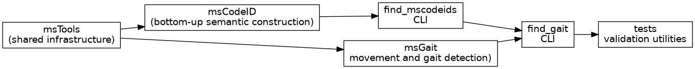 digraph repo_modules {
   rankdir=LR;
   graph [fontname="Helvetica"];
   node  [shape=box, fontname="Helvetica"];
   edge  [fontname="Helvetica"];

   msTools         [label="msTools\n(shared infrastructure)"];
   msCodeID        [label="msCodeID\n(bottom-up semantic construction)"];
   find_mscodeids  [label="find_mscodeids\nCLI"];
   msGait          [label="msGait\nmovement and gait detection)"];
   find_gait       [label="find_gait\nCLI"];
   tests           [label="tests\nvalidation utilities"];

   msTools -> msCodeID;
   msTools -> msGait;
   msCodeID -> find_mscodeids;
   msGait -> find_gait;
   find_mscodeids -> find_gait;
   find_gait -> tests;
}